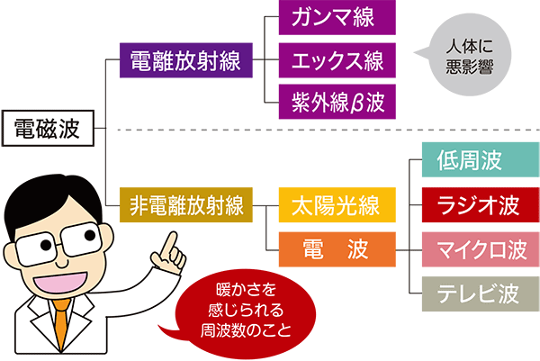 ラジオ波とは